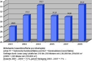  Grafik 5: Gesamtbüroflächen pro Arbeitsplatz 