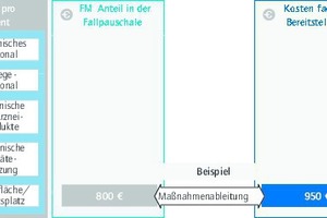  Grafik 2: Einbindung der FM-Kosten (Raum-Vollkosten) in die Kerngeschäftskalkulation transparent machen 