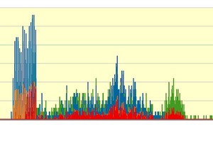  Grafik 5: Beispiel einer Logistik-Simulation im Tagesverlauf in Bezug auf Wartezeiten von Personen an Vereinzelungsanlagen am Eingang zu einem Verwaltungsgebäude 