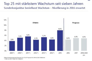  Sonderkonjunktureffekte begünstigten ein Umsatzplus von durchschnittlich 8 % 