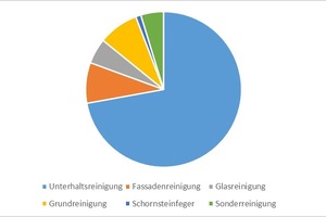  Grafik 3: Aufteilung der Kosten Reinigungs- und Pflegedienste von Bürogebäuden 