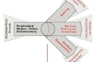  Grafik 1: Projekt-Benchmarking und Standort-Benchmarking im Lebenszyklusansatz 