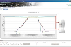  Grafik 6: Wochentags-Benchmark über zwei Wochen. Hier mit untypischem Zeitverlauf und hohem Verbrauch an Dienstagen 