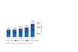  Grafik 2: Entwicklung Markt für Energie- und Ressourceneffizienz bis 2020 [Mrd. €]  