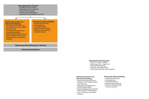  Grafik 3: Methodischer Ansatz des planungs- und baubegleitenden Facility Managements (pbFM) 
