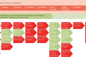  Grafik 1: Facility Management Prozesse im Lebenszyklus mit Darstellung der Schnittstellen zur Anforderungen der Nachhaltigkeit (Quelle: GEFMA 100-1: 2004/Intep – Integrale Planung GmbH) 