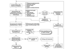  Grafik 2: Beispiel des BIV: Der Ablauf der Qualitätsmessung 