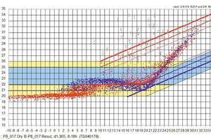  Häufigkeitsverteilung Behaglichkeit für eine Zone; Raumlufttemperatur (rot) und Empfindungs­temperatur (blau). Jeder Punkt entspricht dabei einer Stunde des Jahres 