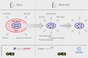  IFC bildet zugleich auch die Datenbasis für den Austausch von BIM-Raumdaten im CAFM-Bereich  