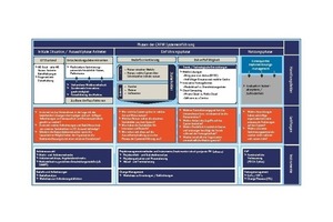  Lösungsmodell für die Einführung von CAFM-Systemen  