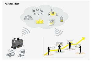  Über eine Telematikbox werden via GPS und Mobilfunk Maschinendaten in die Server-Cloud gesendet. Das ermöglicht die effiziente Planung, Verfolgung, Dokumentation und Wartung 