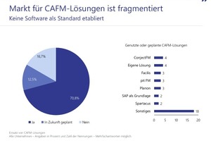  Der Markt für CAFM-Lösungen ist fragmentiert. Keine Software hat sich bisher als Standard etabliert 