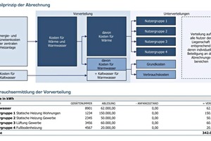  In diesem Gebäude gibt es für Raumwärme vierNutzergruppen: Heizung Wohnungen, Heizung Gewerbe, Lüftung Gewerbe und Fußbodenheizung. Der Verbrauch jeder Nutzergruppe wird mit einem Wärmezähler vorerfasst. Innerhalb der Gruppen ist die Messausstattung einheitlich, so dass die Kosten auf klassischem Wege unterverteilt werden können. Der Wasserverbrauch wird im gesamten Gebäude mit einheitlicher Technik (Wasserzähler) gemessen, so dass für Wasser keine Vorverteilung notwendig ist  