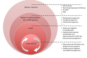  In einer ganzheitlichen Lösung für Digitales Immobilienmanagement bildet das CAFM-System einen operativen Kern, der bedarfsgerecht erweitert werden kann 