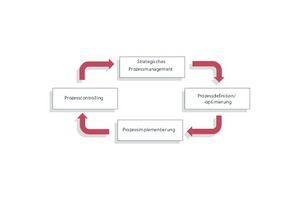  Grafik 1: Der GPM-Kreislauf erfasst alle Punkte, die für die Einführung und die spätere Implementierung und Etablierungsphase in der Unternehmenskultur von Bedeutung sind. Diesen Prozess gilt es im Unternehmen sowohl organisatorisch als auch technologisch umzusetzen 