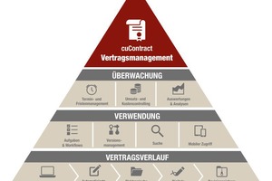  Ob Verträge mit Kunden, Partnern, Dienstleistern oder Mitarbeitern – das tägliche Geschäft jedes Unternehmens basiert auf zahlreichen Vereinbarungen  