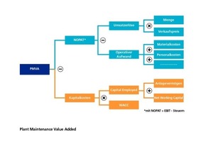  Grafik 2: Plant Maintenance Value Added 