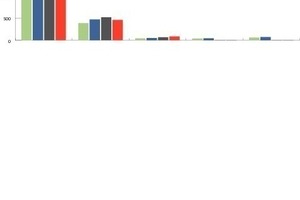  Grafik 4: Bau- und Betriebskosten für Bürogebäude 