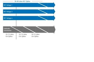  Grafik 5: Überlagerung der Lebensdauerzyklen von RLT-Anlagen und Anlagen der Gebäudeautomation 