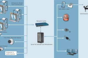  Über ein Netzwerk mit standardisierten Hilfs- und Anwendungsprotokollen können die Systeme in einer einheitlichen Sprache kommunizieren 