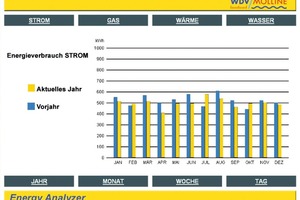  Grafik 2: Der Vergleich der Jahres-Verbrauchswerte oder die tages- bzw. wochenaktuellen Auswertungen bieten sich an, um den Nutzern die Spitzenlastzeiten eines Objektes zu demonstrieren und daraus die Möglichkeiten von Einsparungen abzuleiten 