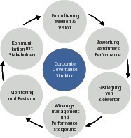  Grafik 1: Regelkreis nachhaltiger Managementprozesse in Anlehnung an ISO 14001 