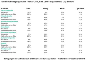  Tabelle 1: Befragung zum Thema „Licht, Luft, Lärm“ – die sogenannten 3 L‘s im Büro 