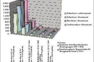  Grafik 4: Bau- und Betriebskosten für Bürogebäude 