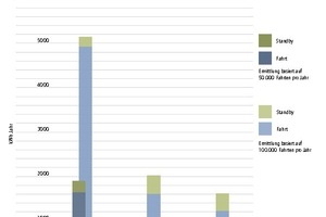  Entwicklung des Energieverbrauchs vergleichbarer Aufzugstypen in den letzten 20 Jahren 