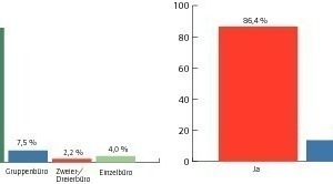  Grafik 1: Die Einführung neuer Bürokonzepte und ihre Auswirkungen 