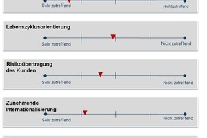  Neben veränderten Marktanforderungen sind die FM-Dienstleister auch mit gestiegenem Kostendruck konfrontiert 