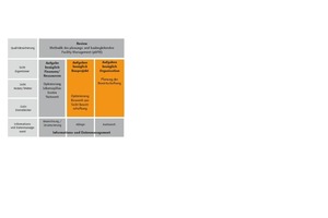  Grafik 2: Struktur der Empfehlung SIA 113 „FM-gerechte Bauplanung und Realisierung“ mit den relevanten Elementen des planungs- und baubegleitenden FM (pbFM) 