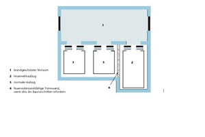  Grundlegende Anordnung eines Feuerwehraufzugs in einem von mehreren Aufzügen ­genutzten Schacht<br />mit brandgeschütztem Vorraum<br /> 