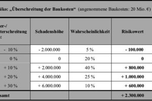  Tabelle 2: Verfahren der Risikoquantifizierung bei PPP-Projekten(Quelle: „Wirtschaftlichkeitsuntersuchungen bei PPP-Projekten“, PPP-Task Force NRW, April 2007) 