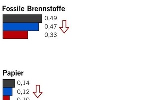  Neben Energiesparmaßnahmen an den Gebäuden stehen bei Pictet insbesondere die Frage der Notwendigkeit von Geschäftsreisen und mögliche Alternativen bei den Transportmitteln ­(Zugreisen anstatt Kurzstreckenflüge) sowie ­alternative Kommunika­tionsmöglichkeiten, insbesondere Videokonferenzen im Fokus 