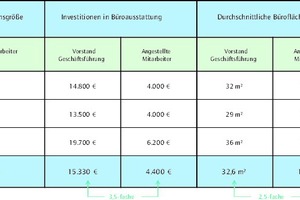  Grafik 5: Büroausstattung und Büroflächen 