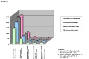  Grafik 2: Bau- und Betriebskosten für Bürogebäude 