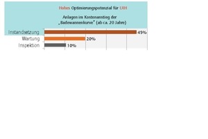  Grafik: 3  Jahreskosten der Unvorhersehbaren Instandhaltung UIH technischer Anlagen (Quelle: Fraport 2012) 