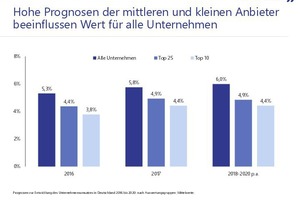  Grafik 3: Hohe Prognosen der mittleren und kleinen Anbieter beeinflussen alle Unternehmen ­(Prognosen zur Entwicklung des Unternehmensumsatzes in Deutschland 2016 bis 2020; ­nach Auswertungsgruppen; Mittelwerte) 