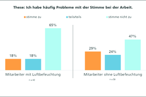  Grafik 5: Probleme mit der Stimme 