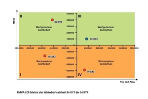  Grafik 4: PMVA-FCF-Matrix (Eigene Darstellung) 