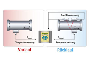  Zwei von außen auf der Rohrleitung aufgeschnallte (clamp-on) Sensoren senden und empfangen zur gleichen Zeit Ultraschallwellen. Hierdurch entsteht eine Laufzeit-Differenz, die proportional zur Fließgeschwindigkeit ist. Über den vorher eingegebenen Innendurchmesser ermittelt das Messgerät den Volumenstrom. Die Messgeräte sind in tragbarer (Akkubetrieb) und in netzabhängiger Form erhältlich 