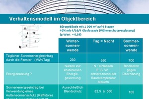  Der Sonnenenergieeintrag unterscheidet sich je nach Jahreszeit: Im Sommer muss er abgeblockt ­werden und veringert so die Kühlleistung. Im Winter wird er genutzt, um die Innenräume zu wärmen 