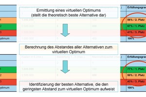  Grafik 3: Identifizierung der besten Alternative 