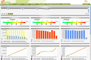  Das Energiemonitoring zeigt exemplarisch den genauen Energieverbrauch auf, der in Echtzeit analysiert werden kann 