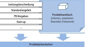  Grafik 2: Elemente der Produktentwicklung  