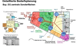  Am Anfang stand die detaillierte Bedarfsplanung. Hier am Beipsiel der zentralen Sonderflächen im Erdgeschoss 