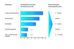  Grafik 2: Zeitliche Entwicklung der Baufolgekosten in Relation zu den Erstellungskosten 