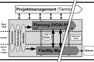  Grafik 1: Zusammenarbeit bei integralen Planungsprozessen (vereinfachte Darstellung, Quelle: angelehnt an: Bernhold/Nitzsche/Rosenkranz, 2008, S. 1631) 