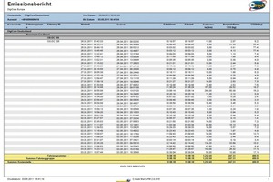  So detailliert liest sich der Emissionsbericht  